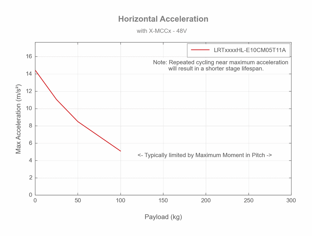LRTxxxxHL-E10CM05T11A Acceleration vs Payload